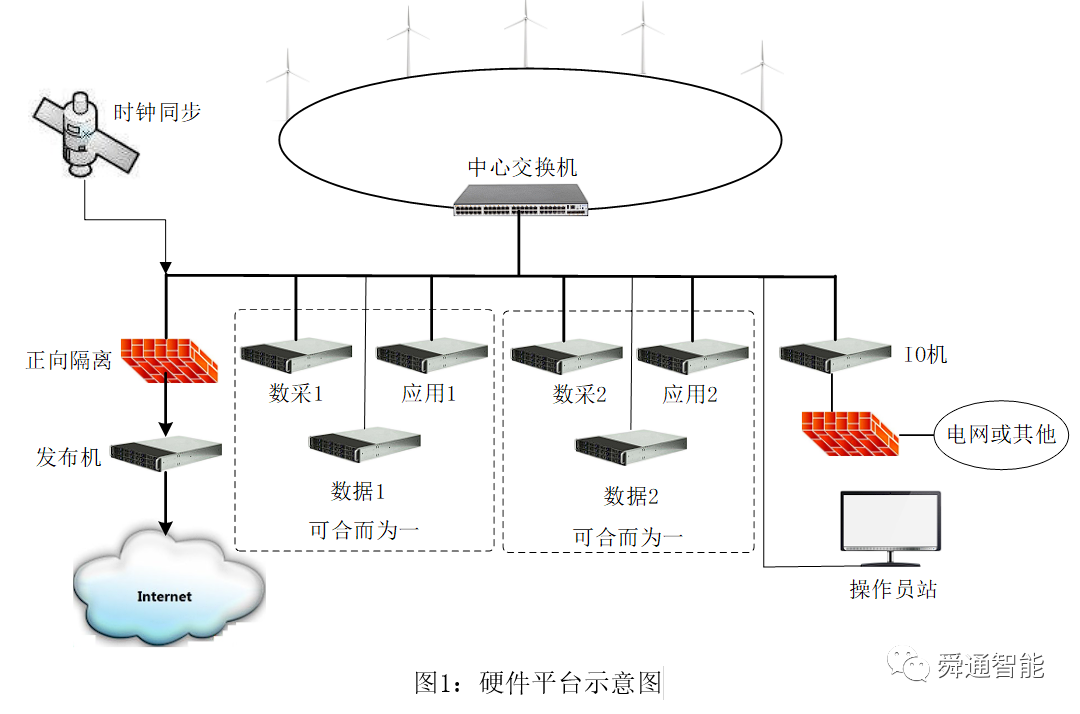 基于龙芯服务器的风电SCADA软件设计说明