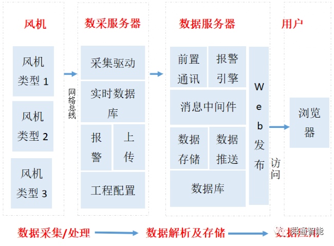 基于龙芯服务器的风电SCADA软件设计说明
