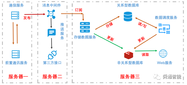 基于龙芯服务器的风电SCADA软件设计说明