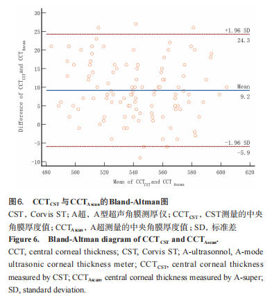 为什么超声角膜测厚检查Corvis ST与常用眼压计及角膜测厚仪在测量眼压及角膜厚度中的应用_https://www.jmylbn.com_新闻资讯_第8张