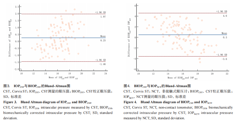 为什么超声角膜测厚检查Corvis ST与常用眼压计及角膜测厚仪在测量眼压及角膜厚度中的应用_https://www.jmylbn.com_新闻资讯_第6张