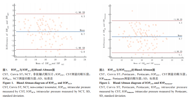 为什么超声角膜测厚检查Corvis ST与常用眼压计及角膜测厚仪在测量眼压及角膜厚度中的应用_https://www.jmylbn.com_新闻资讯_第5张