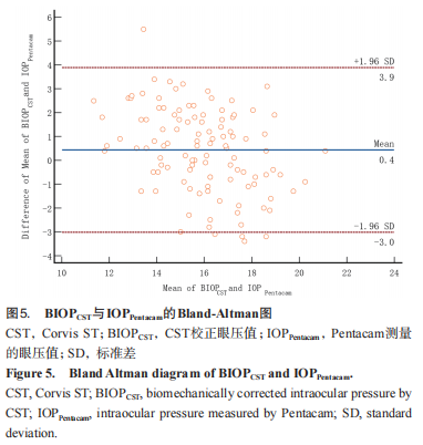 为什么超声角膜测厚检查Corvis ST与常用眼压计及角膜测厚仪在测量眼压及角膜厚度中的应用_https://www.jmylbn.com_新闻资讯_第7张