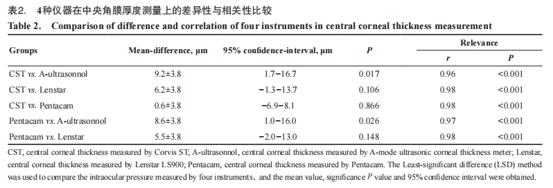 为什么超声角膜测厚检查Corvis ST与常用眼压计及角膜测厚仪在测量眼压及角膜厚度中的应用_https://www.jmylbn.com_新闻资讯_第9张