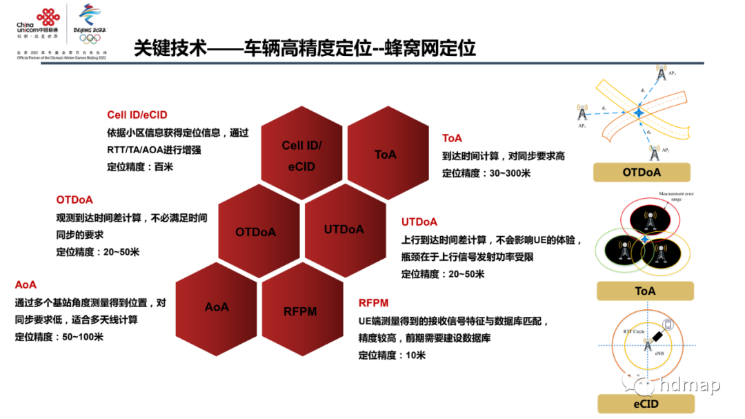 中国联通：高精度定位 在智慧交通中的应用的图16