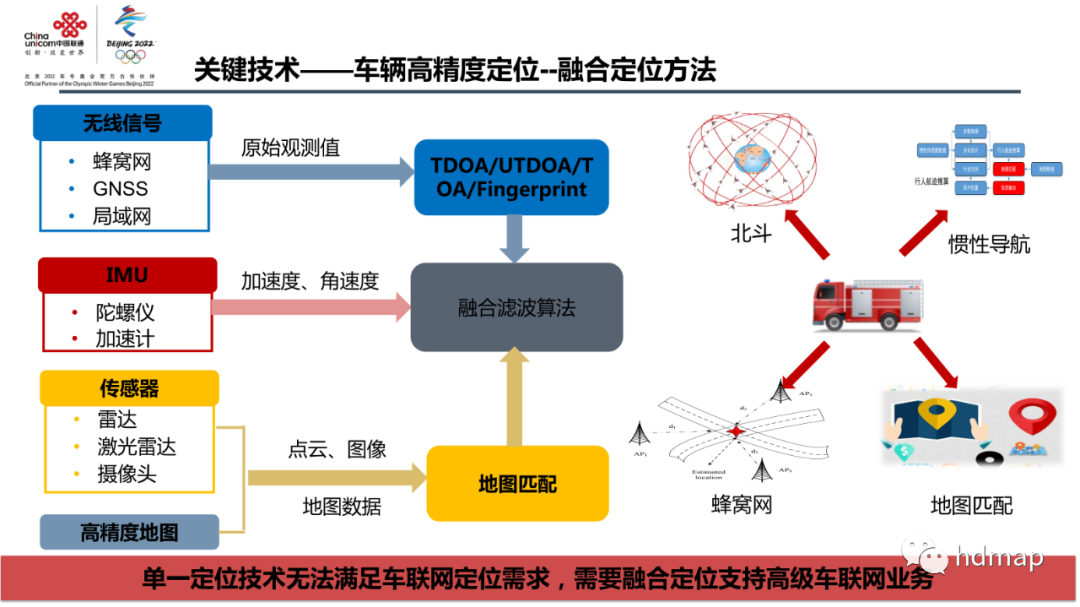 中国联通：高精度定位 在智慧交通中的应用的图17