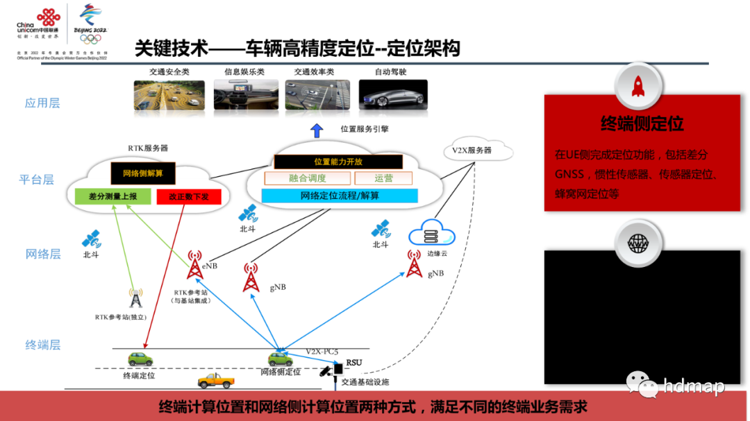 中国联通：高精度定位 在智慧交通中的应用的图18