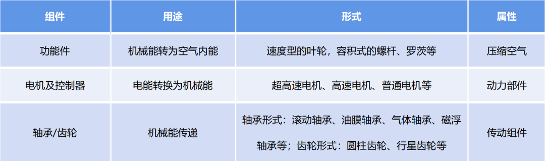 燃料电池空压机技术介绍及发展趋势