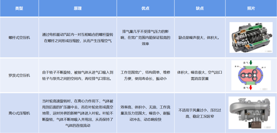 燃料电池空压机技术介绍及发展趋势的图3