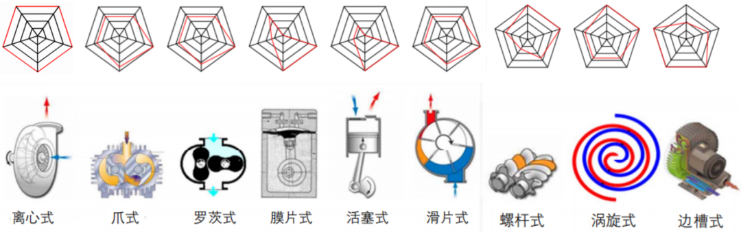 燃料电池空压机技术介绍及发展趋势的图2