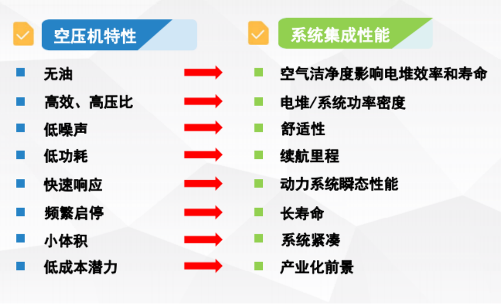 燃料电池空压机技术介绍及发展趋势的图4