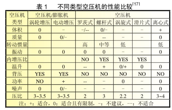 燃料电池空压机技术介绍及发展趋势的图15