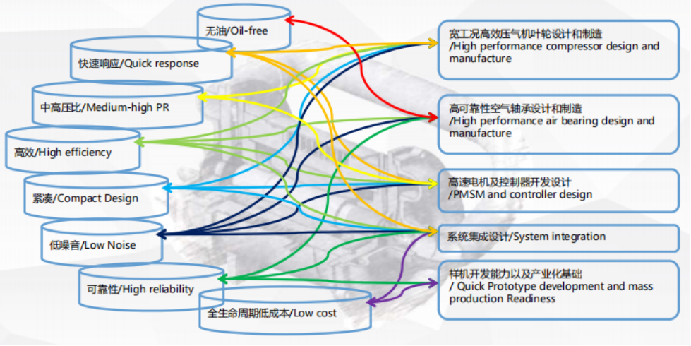 燃料电池空压机技术介绍及发展趋势的图7