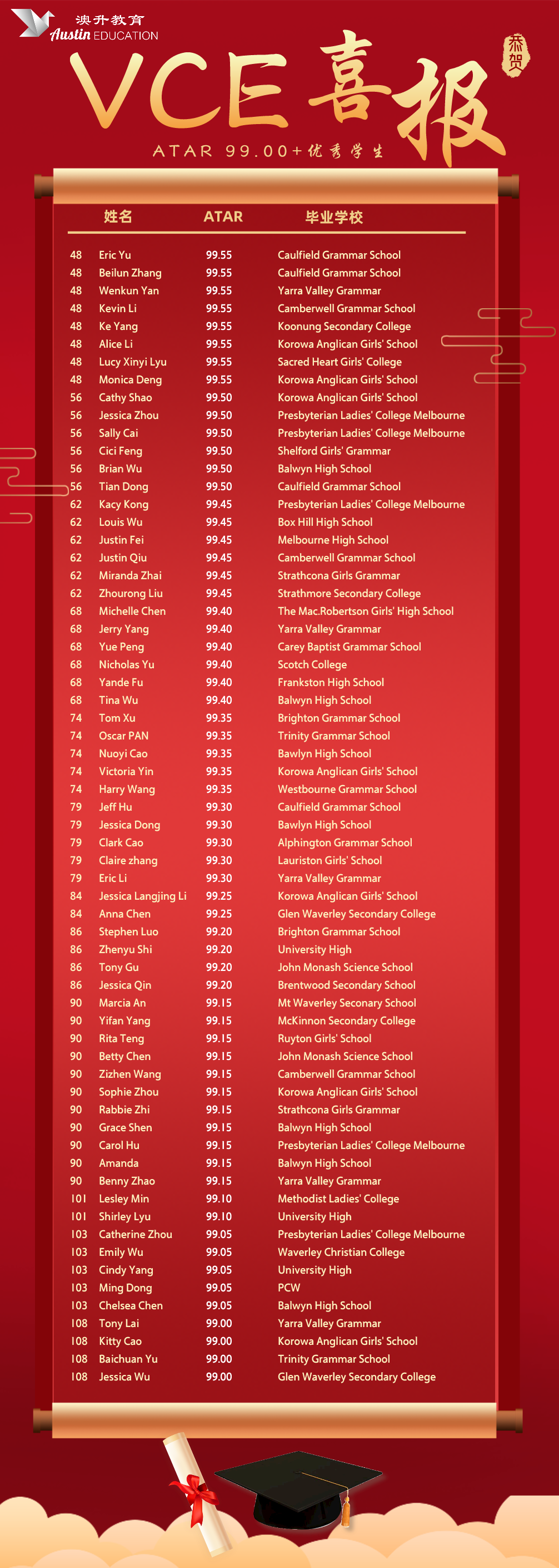 vce results by school - 02