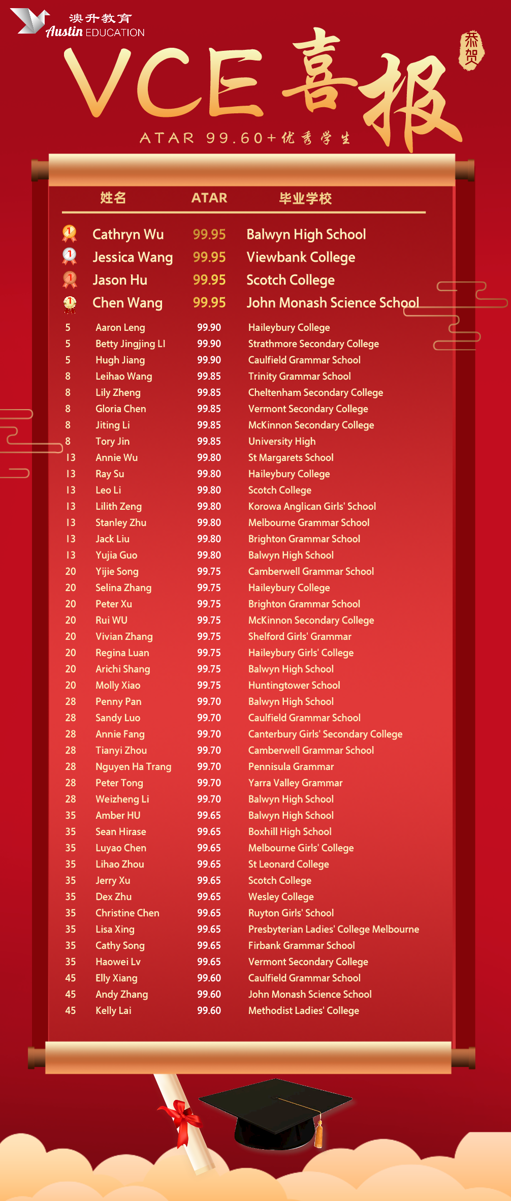 VCE results 2019 school ranking | Exam Sample - 08