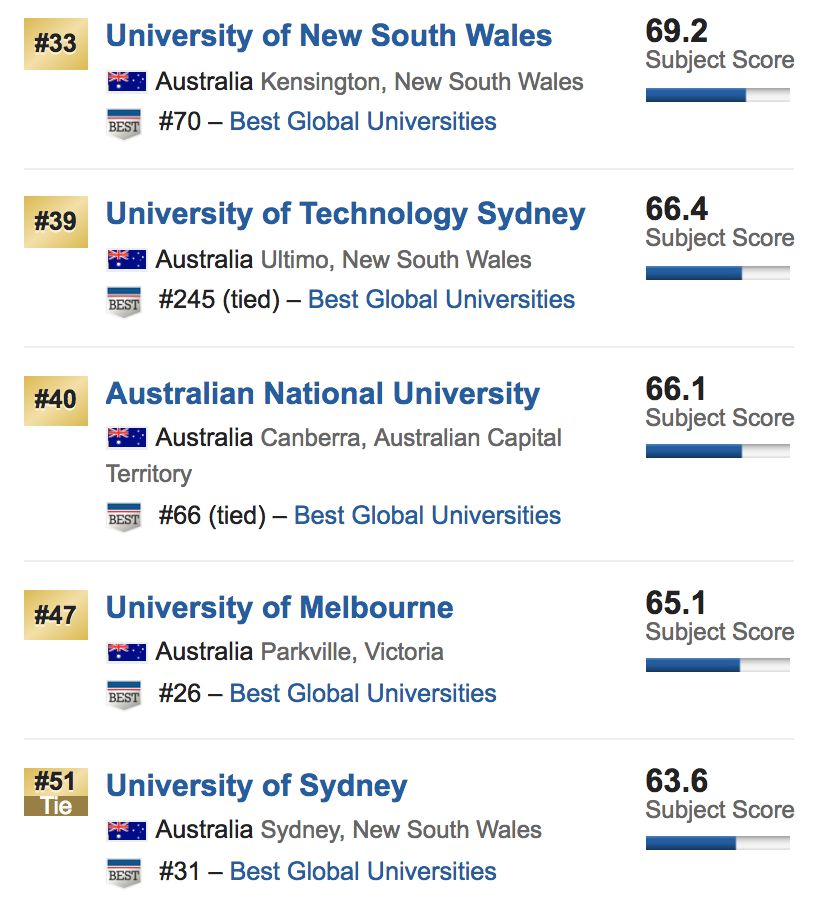 University of Melbourne ranking