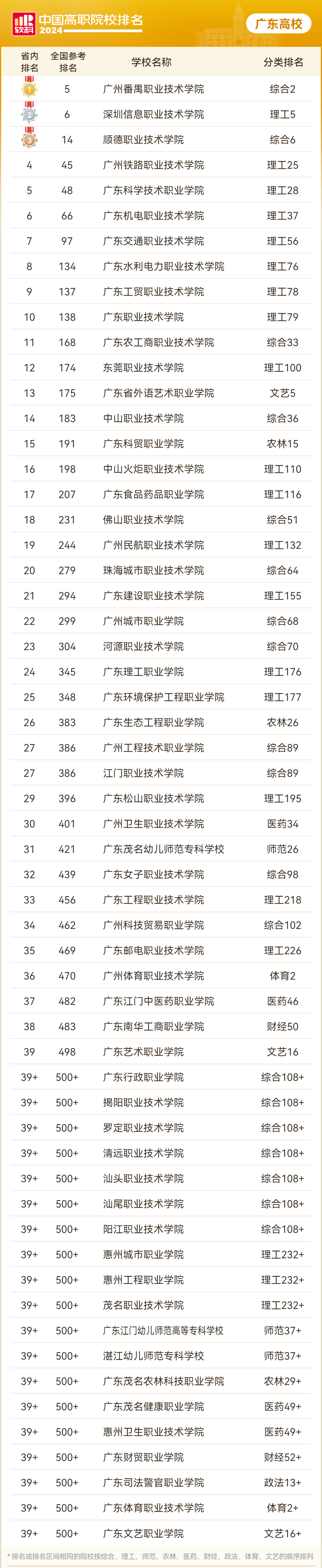 廣東最好的大專_廣東讀大專哪個好_廣東大專那個好