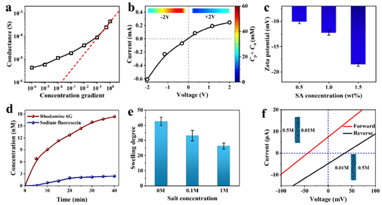 《德国应化》理化所江雷院士、青岛大学随欣/范汶鑫/隋坤艳：抗膨胀梯度聚电解质水凝胶膜作为高性能渗透能发电机的图3