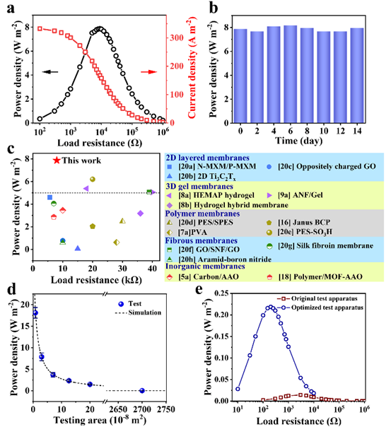 《德国应化》理化所江雷院士、青岛大学随欣/范汶鑫/隋坤艳：抗膨胀梯度聚电解质水凝胶膜作为高性能渗透能发电机的图5