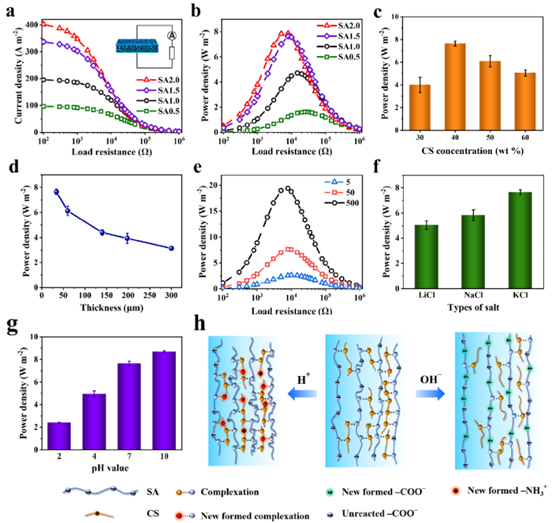 《德国应化》理化所江雷院士、青岛大学随欣/范汶鑫/隋坤艳：抗膨胀梯度聚电解质水凝胶膜作为高性能渗透能发电机的图4