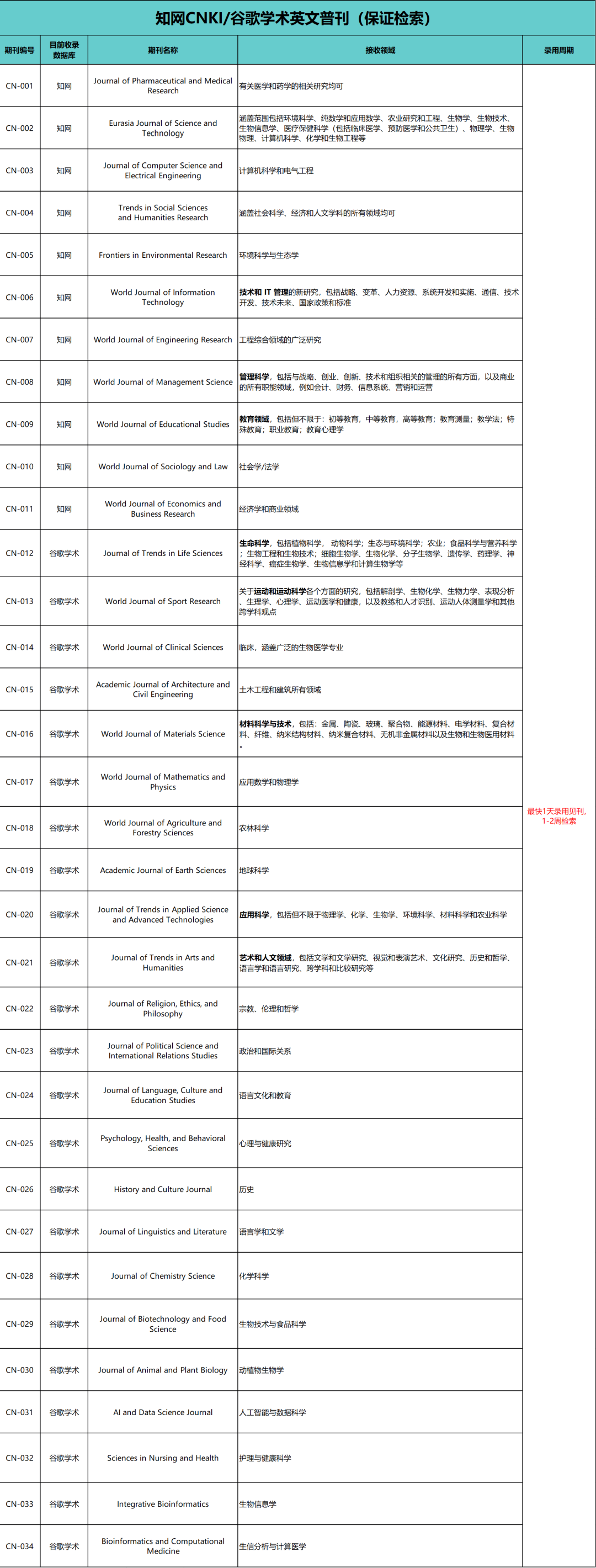 收藏计算机科学领域SCI目录更新新晋IEEE捡漏快刊非OA最快2个月录用-期刊+
