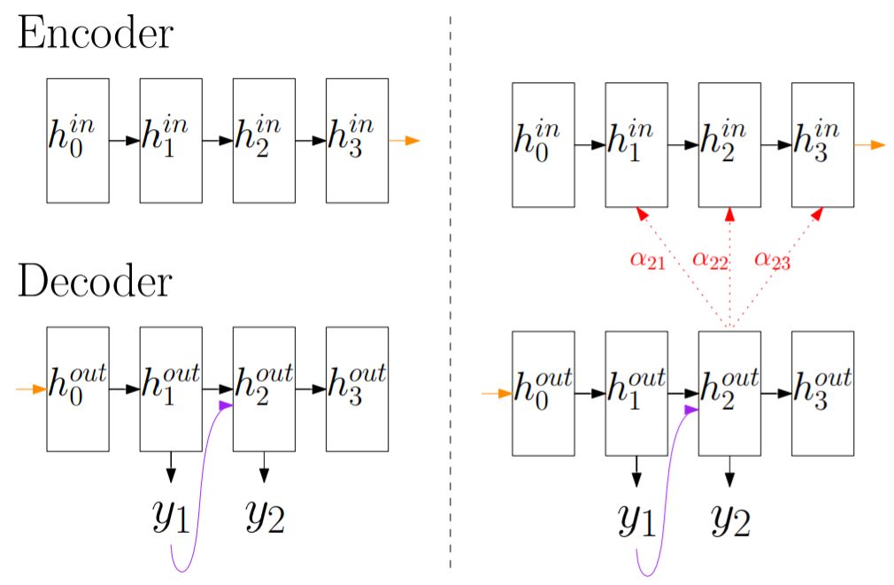 Latest Review on Attention Mechanism and Related Source Code