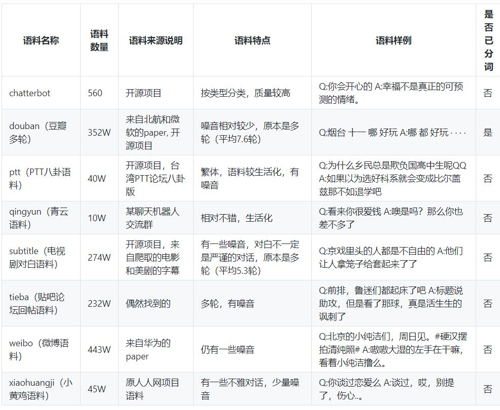 中文公開聊天語料庫及使用方法（附連結）