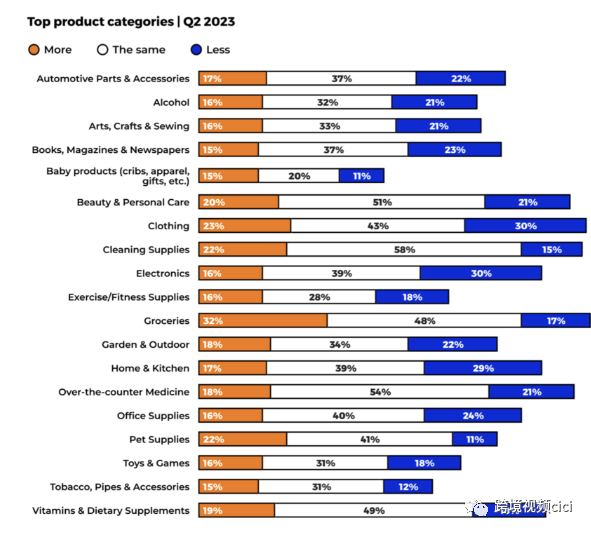 2023 年亚马逊热门产品类别