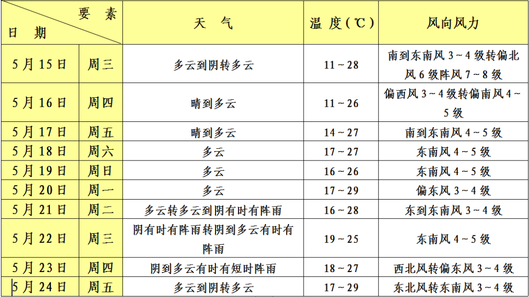 奉贤天气