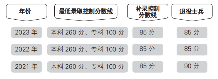 大专录取分数线_2024年广东大专录取分数线_大专录取分数线2023总分