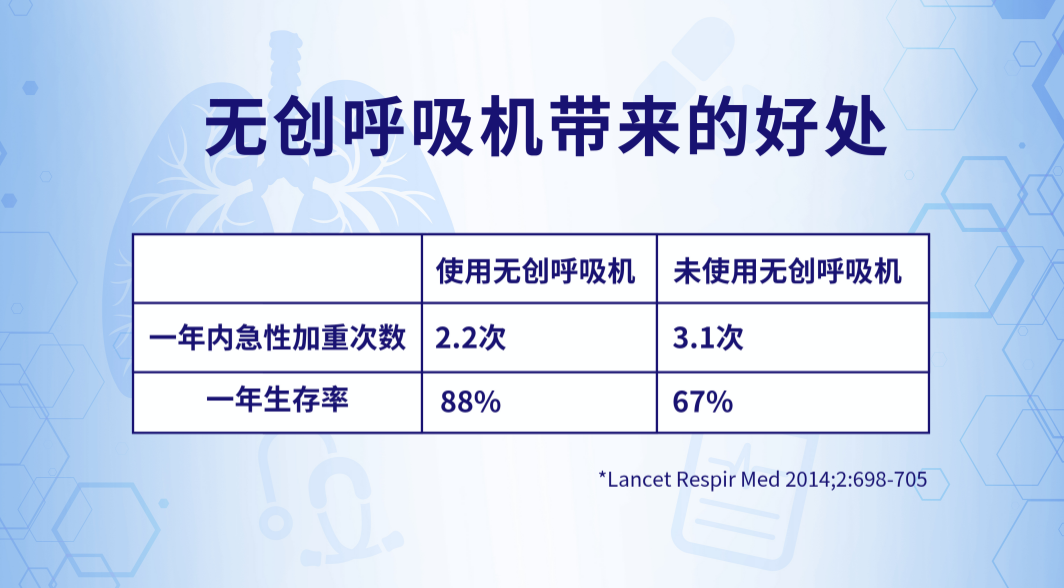 为什么要带家用呼吸机直播精华 ｜ 慢阻肺病患者出现二型呼吸衰竭就要用呼吸机吗？家用呼吸机到底要不要用？_https://www.jmylbn.com_新闻资讯_第4张