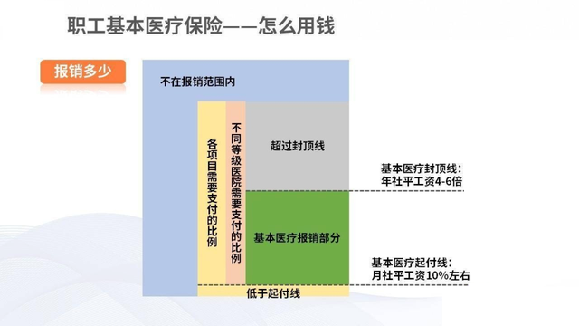 干货科普:基本医保报什么,不报什么,报多少? 干货科普:基本医保报什么,不报什么,报多少?