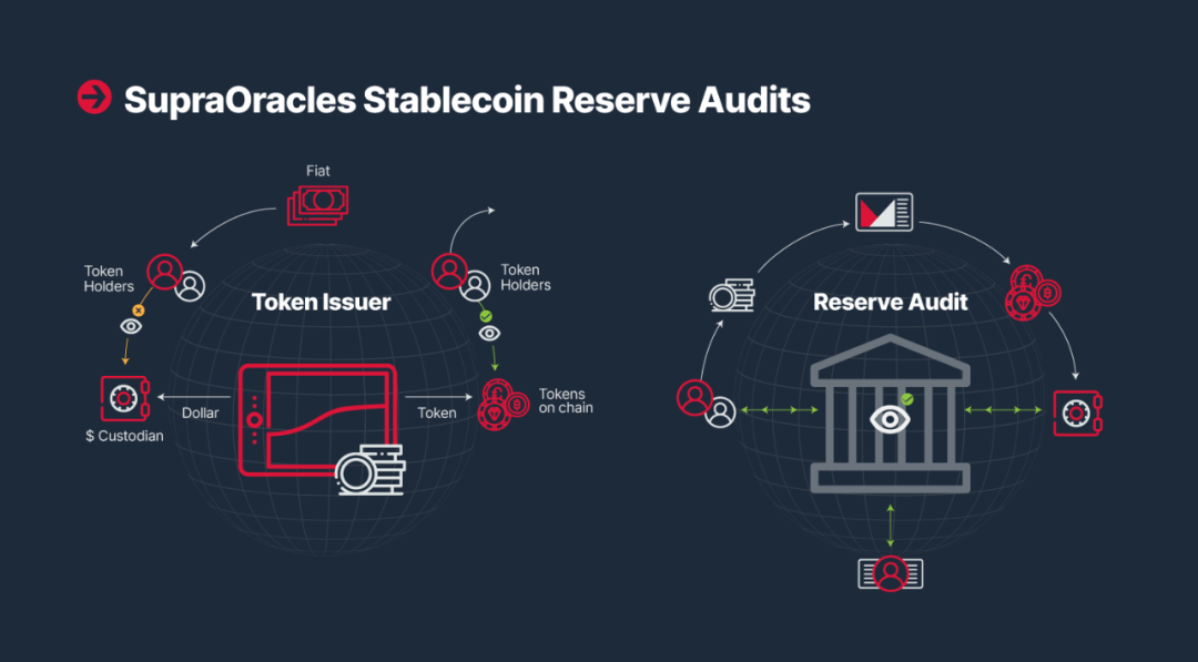 SupraOracles专题报告：预言机和稳定币