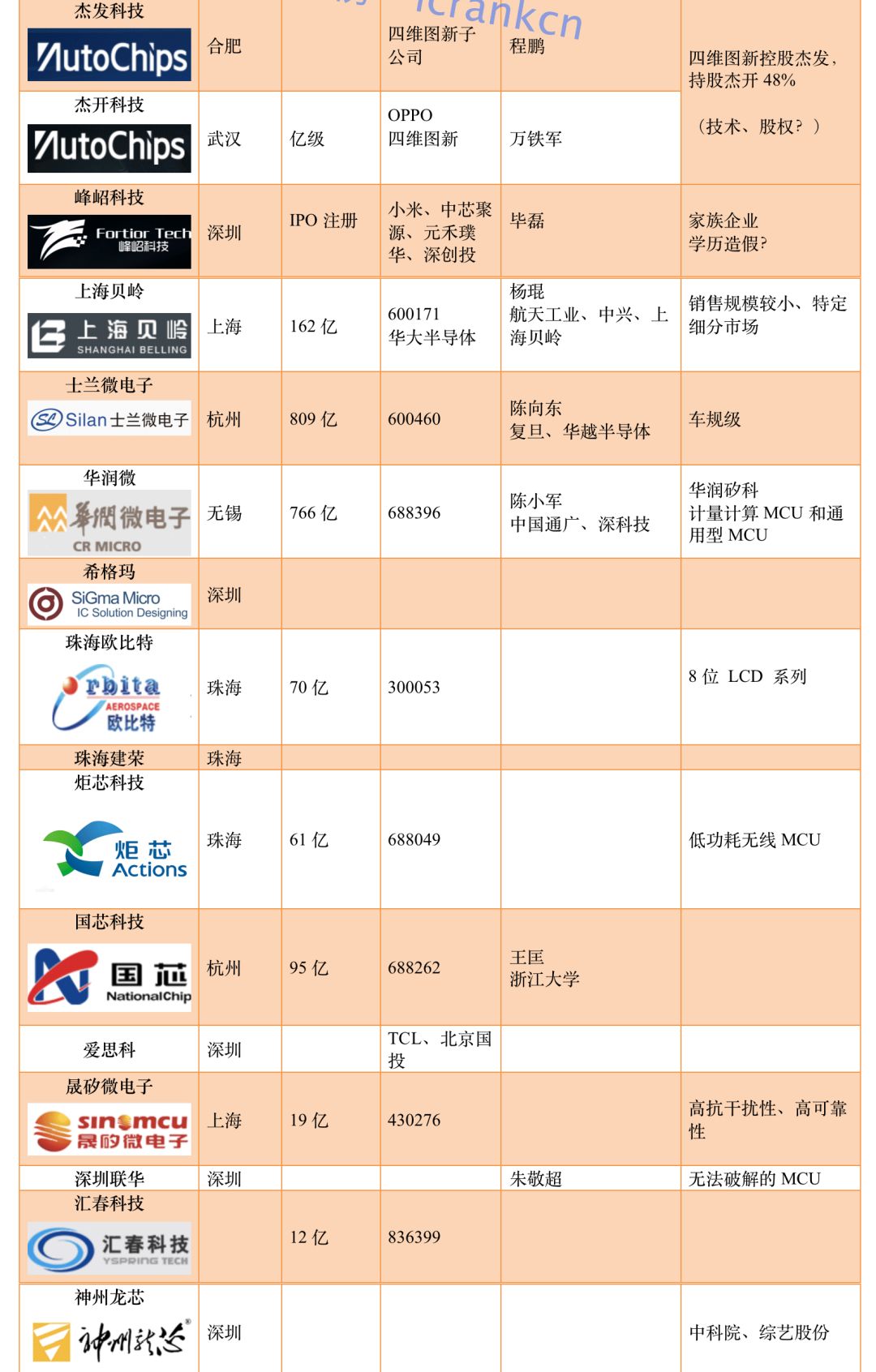 中国MCU企业大盘点