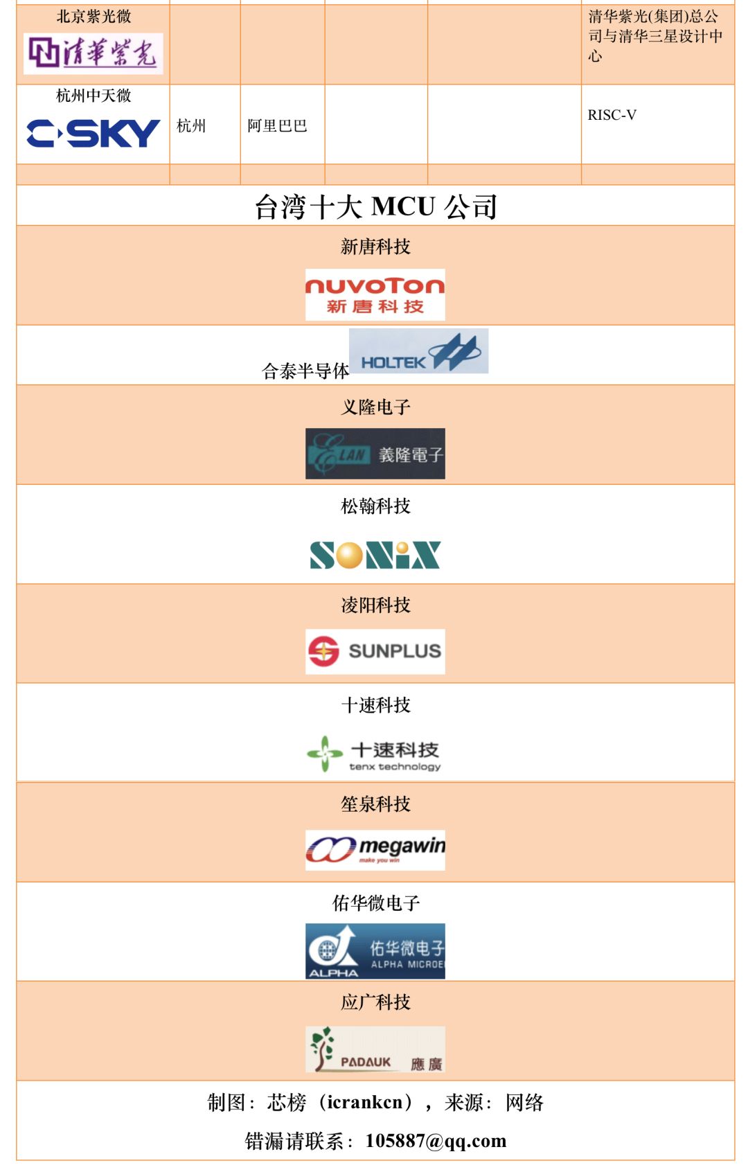 中国MCU企业大盘点