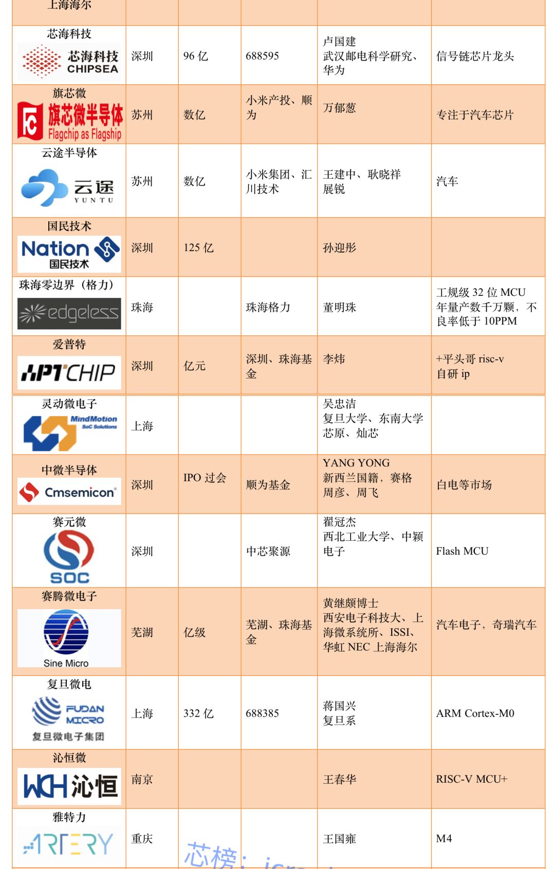 中国MCU企业大盘点