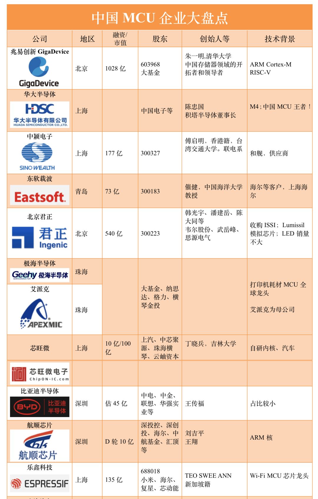 中国MCU企业大盘点