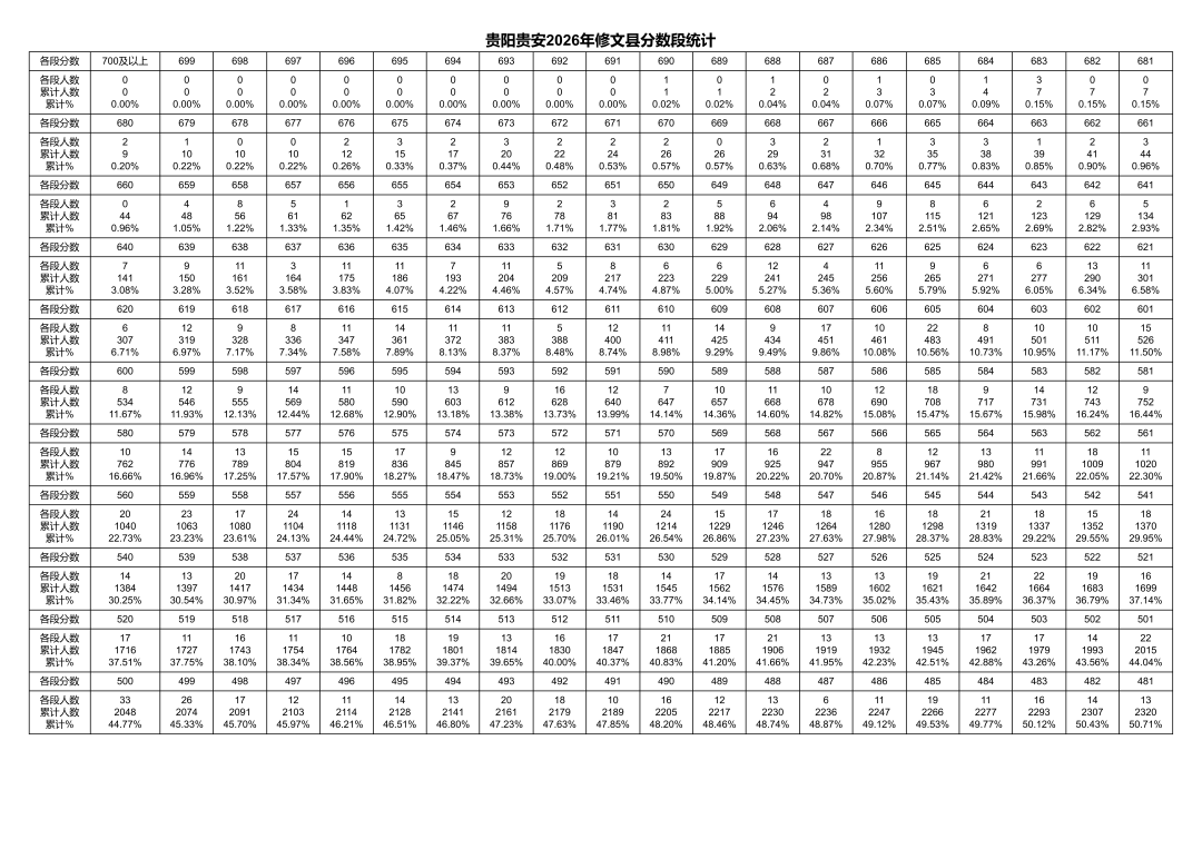 贵阳贵安2026年中考成绩一分一段表出炉