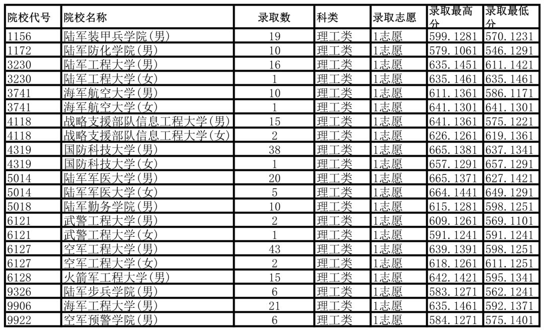 石家莊陸軍指揮學院錄取線_石家莊學院藝術分數_石家莊陸軍指揮學院分數線