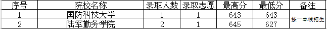 石家莊陸軍指揮學院錄取線_石家莊學院藝術分數_石家莊陸軍指揮學院分數線