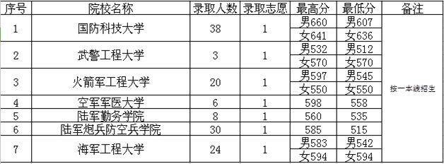 石家莊陸軍指揮學院錄取線_石家莊學院藝術分數_石家莊陸軍指揮學院分數線