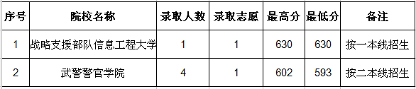 石家庄陆军指挥学院分数线_石家庄陆军指挥学院录取线_石家庄学院艺术分数