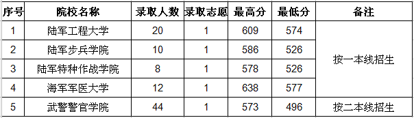 石家莊學院藝術分數_石家莊陸軍指揮學院錄取線_石家莊陸軍指揮學院分數線