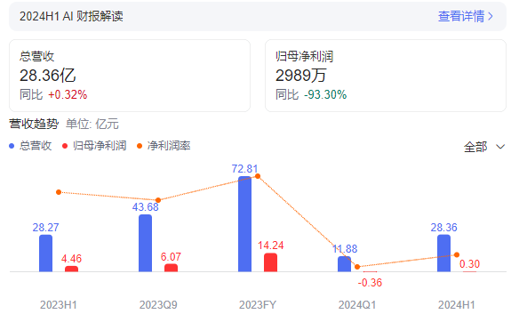 恒生电子，利润暴跌93%……