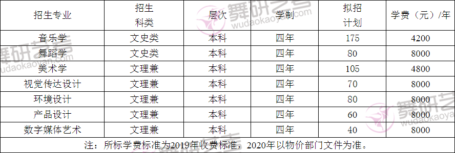 2024年怀化学院艺术类专业有哪些_怀化学院艺术学费多少_怀化学院艺术类学费一年多少