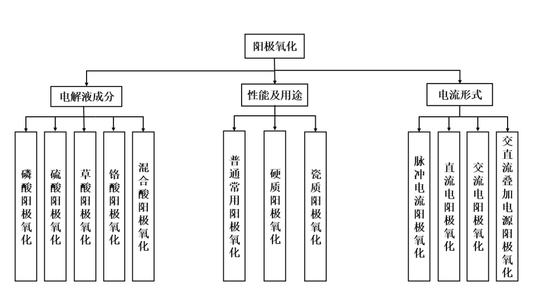 阳极氧化技术 | 为铝合金穿上抗“蚀”外衣 | 助铝合金上天入海的图3
