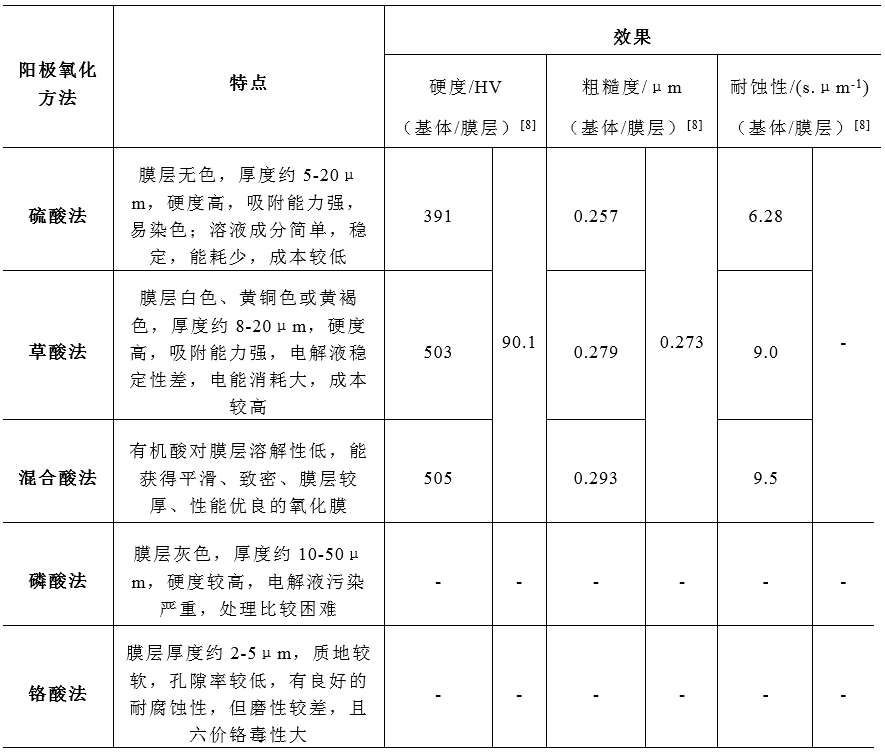 阳极氧化技术 | 为铝合金穿上抗“蚀”外衣 | 助铝合金上天入海的图27