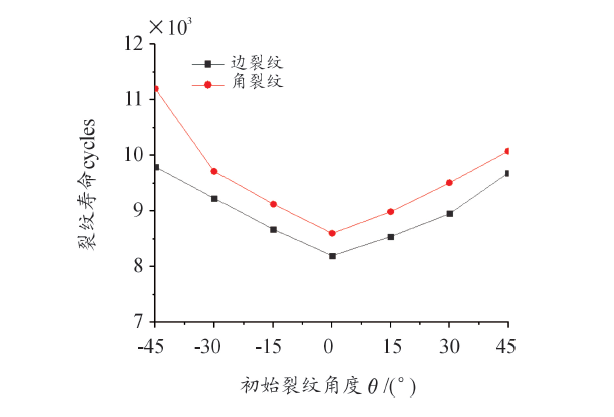 航空发动机叶片裂纹扩展规律数值模拟研究的图16