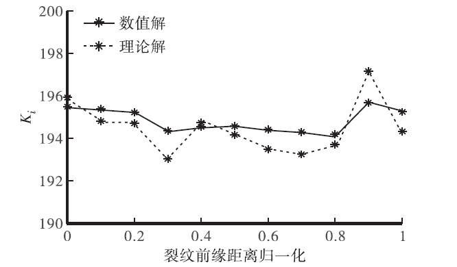 钢桥面板纵肋-横隔板焊缝双裂纹协同扩展研究的图26