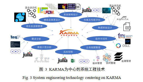 学术快递 |基于多架构建模语言的系统工程建模方法*MBSE建模语言的图5